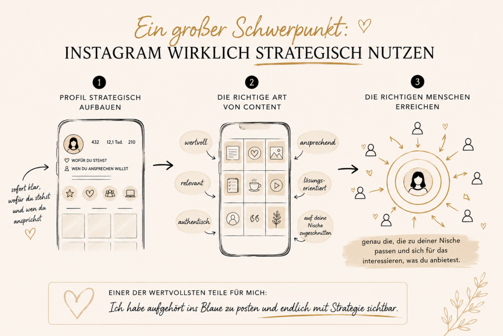 Skizzenhafte Infografik in Beige-, Schwarz- und Goldtönen zum Thema Instagram-Strategie im The Legacy Code Mentoring. Die Grafik zeigt die drei Schritte strategischer Sichtbarkeit: ein klar positioniertes Instagram-Profil, zielgerichteten Content und das Erreichen der passenden Zielgruppe. Im Mittelpunkt steht die Aussage, dass strategischer Content dabei hilft, die richtigen Menschen anzusprechen und nicht mehr planlos zu posten.